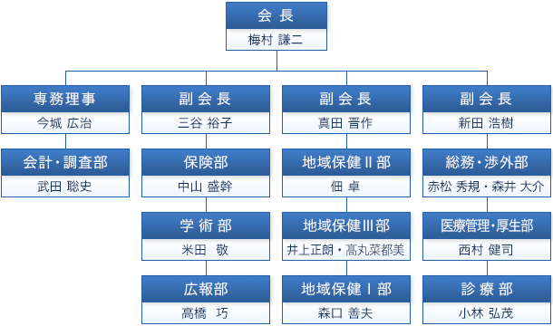 高松市歯科医師会 分掌図