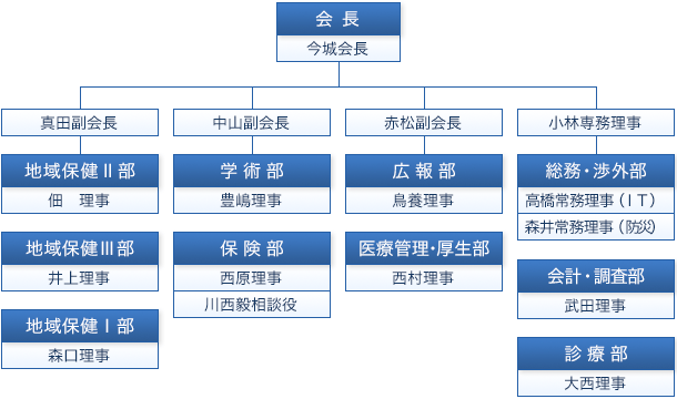 高松市歯科医師会 分掌図