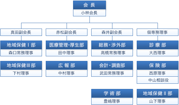 高松市歯科医師会　分掌図