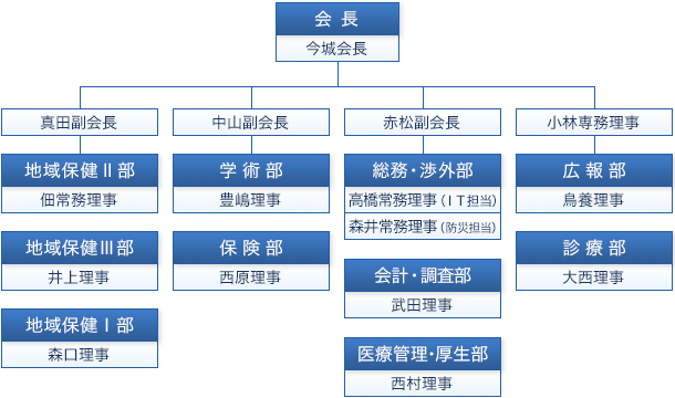 高松市歯科医師会　分掌図